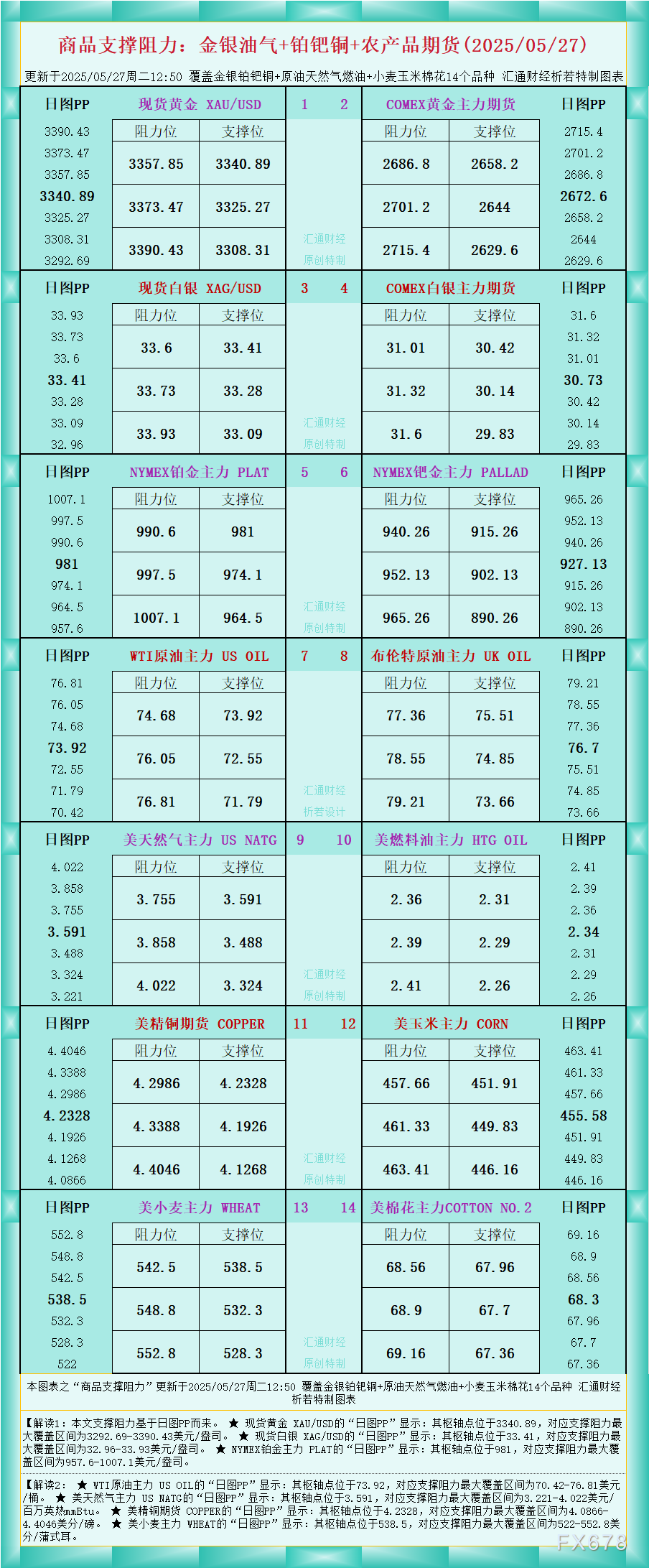 XM官网开户入口:一张图看商品支撑阻力:金银油气+铂钯铜农产品期货(2025年5